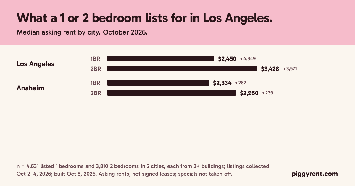 Bar chart: median asking rent for a 1 and 2 bedroom in Los Angeles ($2,450 and $3,428), Anaheim ($2,334 and $2,950).